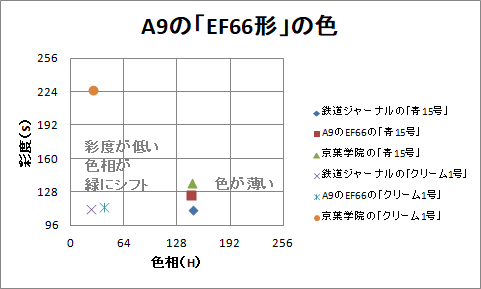 色覚多様性：EF66形の色