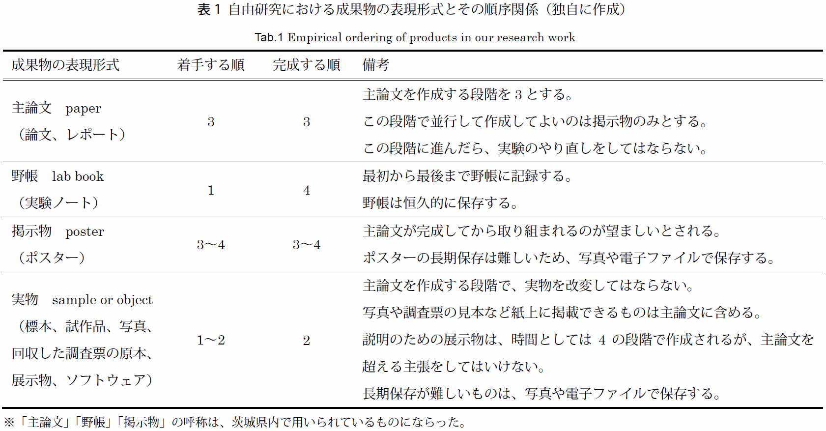 自由研究 続 いばらき 主論文 野帳 掲示物 標本 を読み解く Neorail Jp